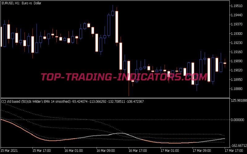 CCI Double Smoothed Wilders EMA Fl Indicator